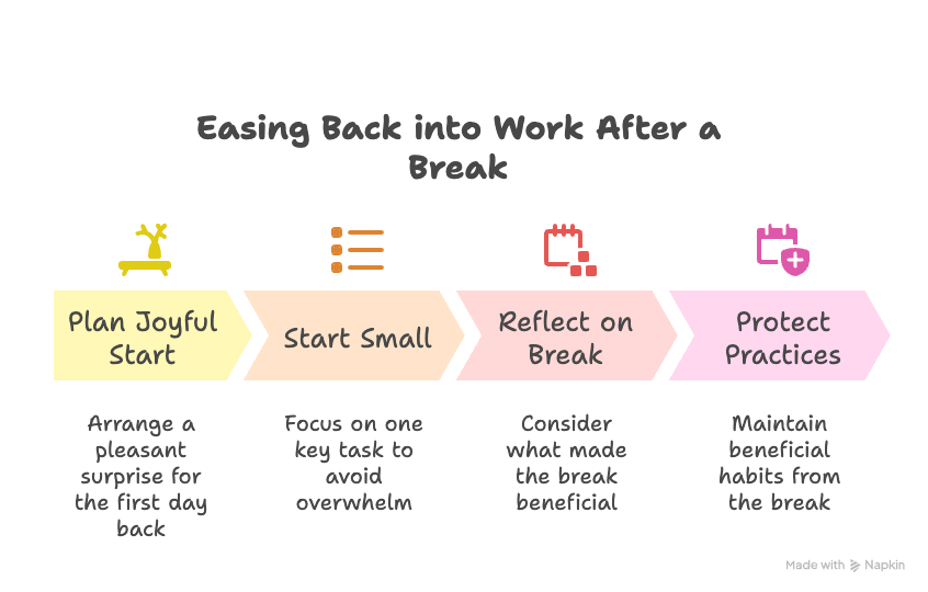An infographic about easing back into work after a break.