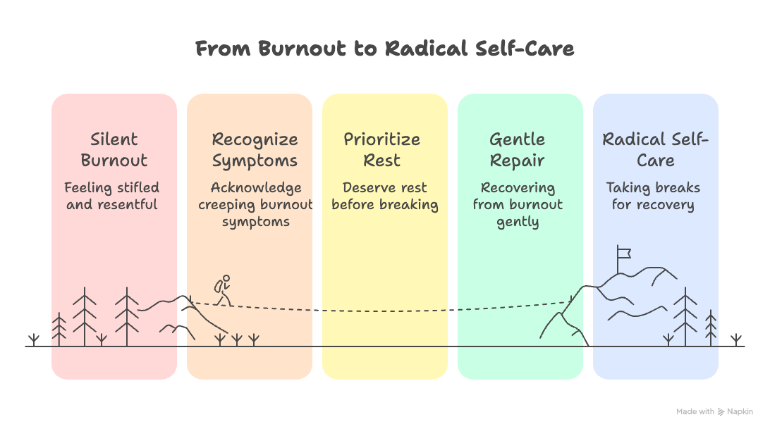 An infographic about going from burnout to radical self-care.