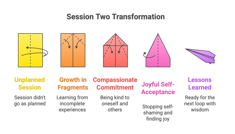 An infographic about session two transformation.