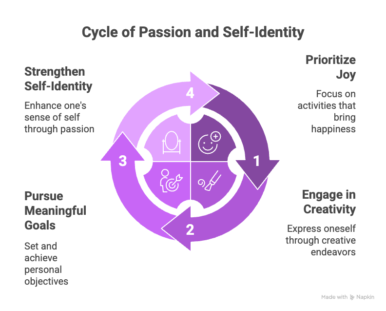 An infographic of the cycle of new passions and self-identity.