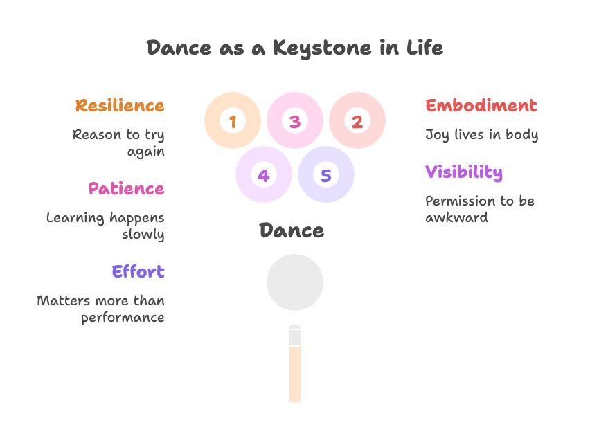 An infographic about dance as a keystone in life.