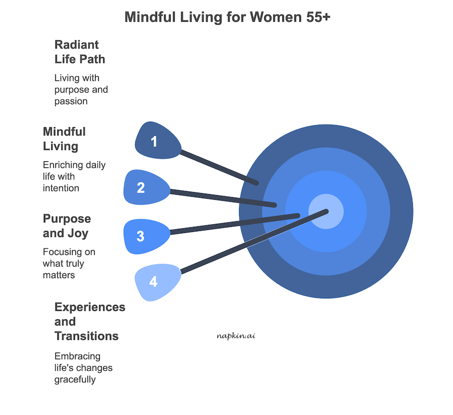 An infographic about mindful living for women over 55.