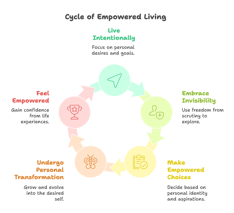 An infographic about the cycle of empowered living.