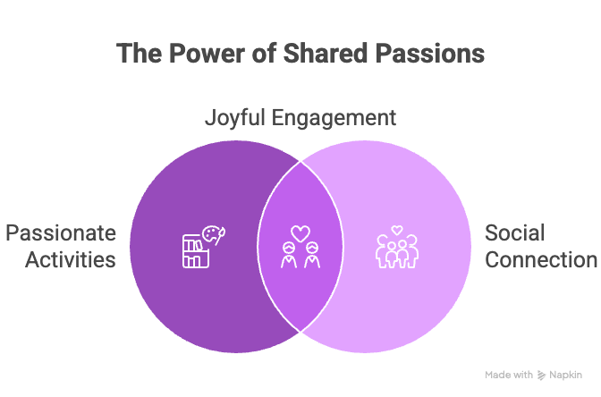 An infographic of the power of shared passions on your journey to discover new passions.