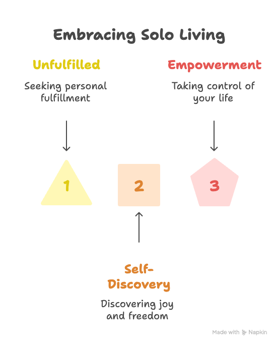 An infographic about embracing solo living.