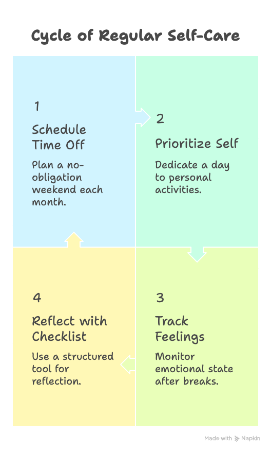An infographic about the cycle of regular self-care.
