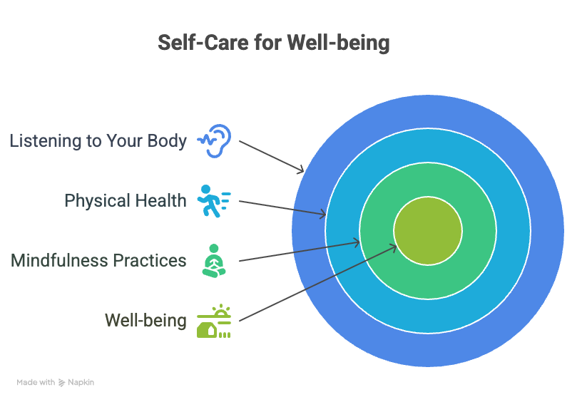 An infographic about self-care for well-being.