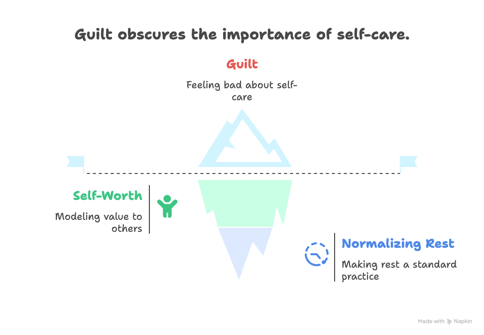 An infographic about how guilt obscures the importance of self-care.