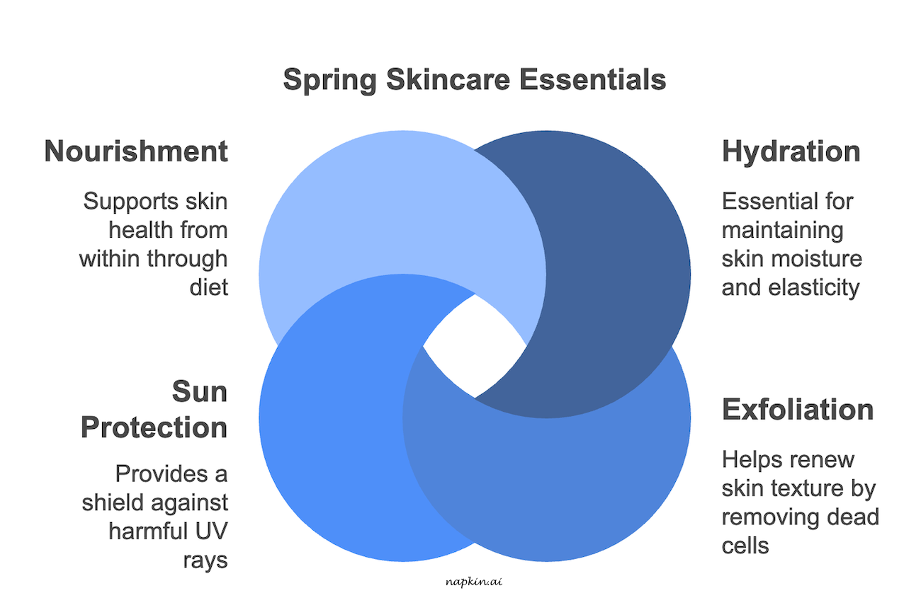 An infographic about a spring skincare essentials.
