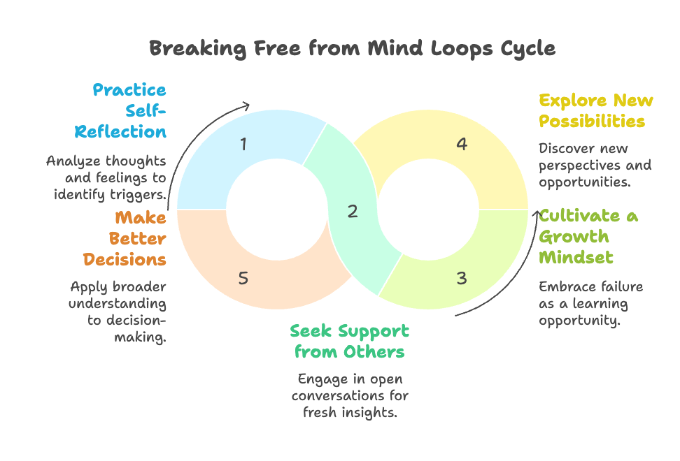 An infographic about breaking free from mind loops cycle.