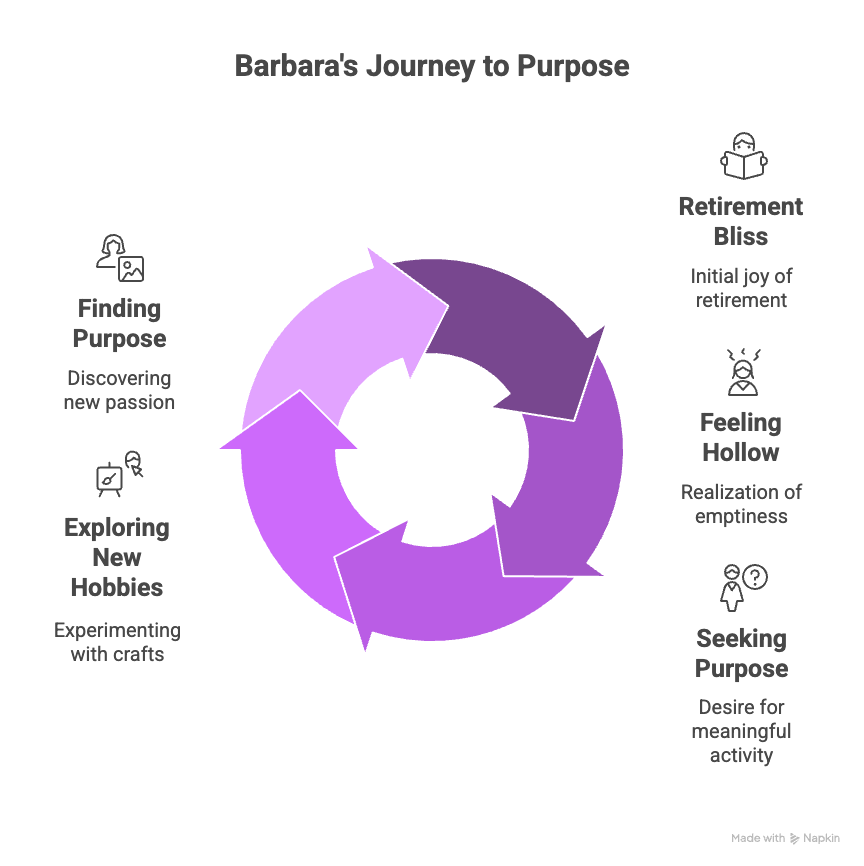 An infographic about Barbara's Journey to Purpose.