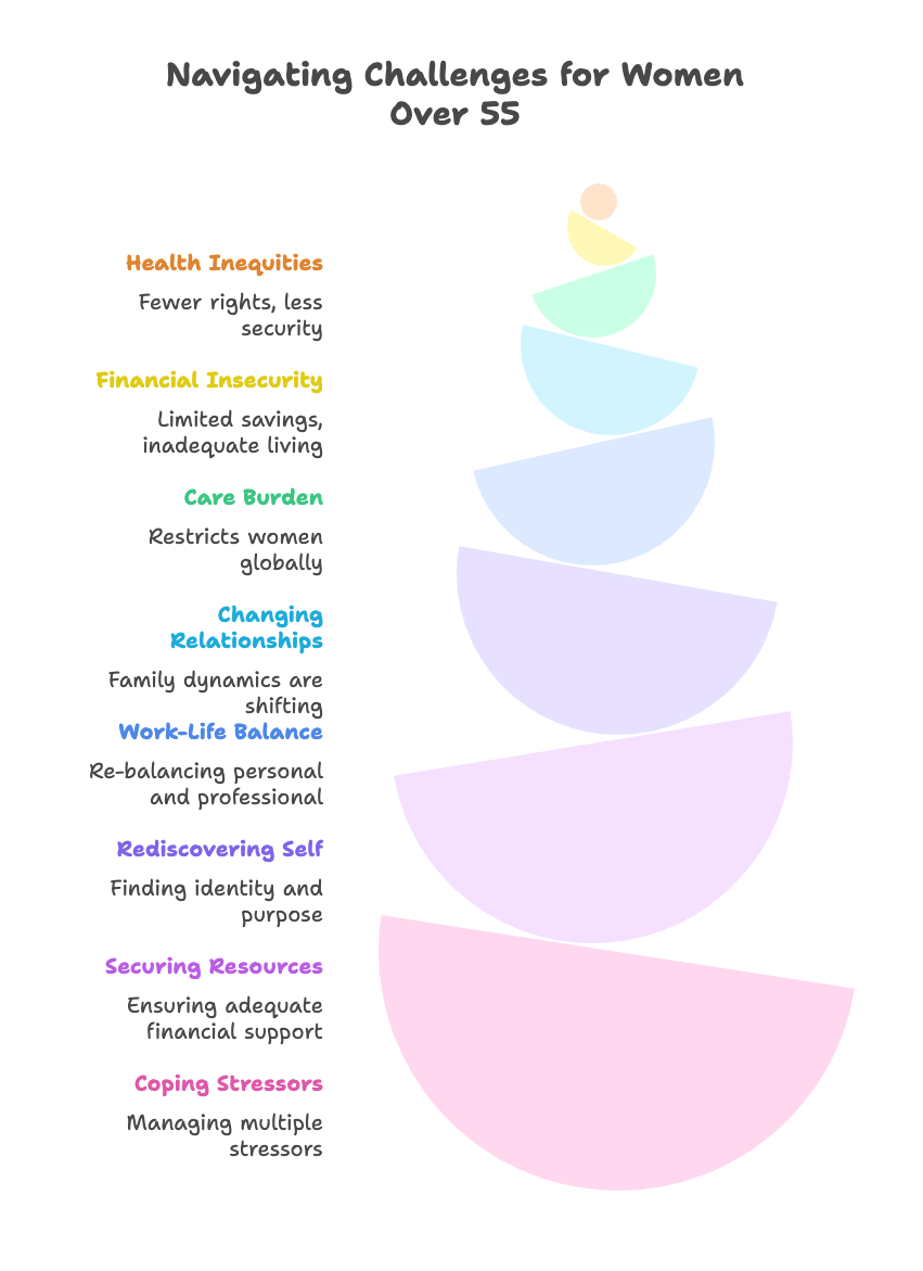 An infographic about navigating challenges for women over 55.