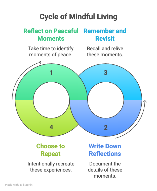 An infographic about the cycle of mindful living.