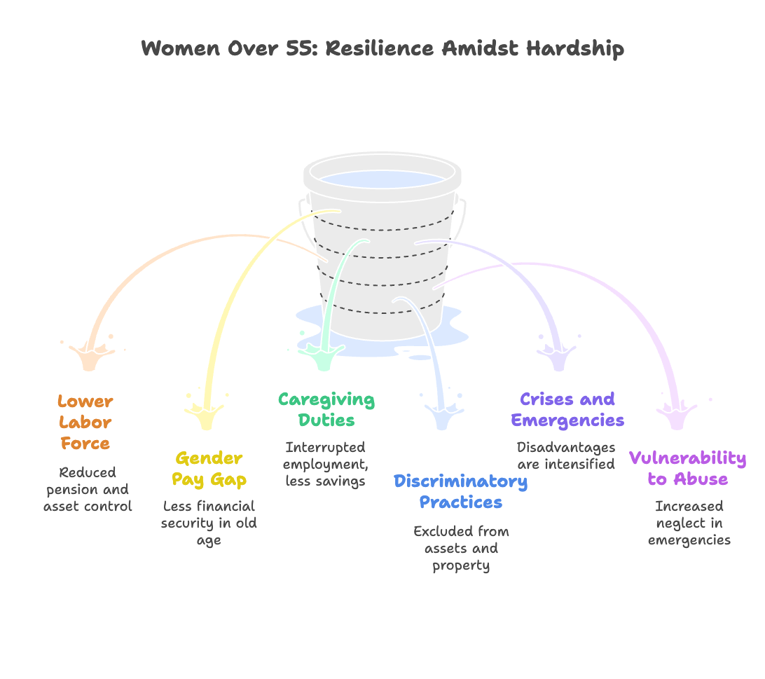 An infographic about women over 55 - resilience amidst hardship.