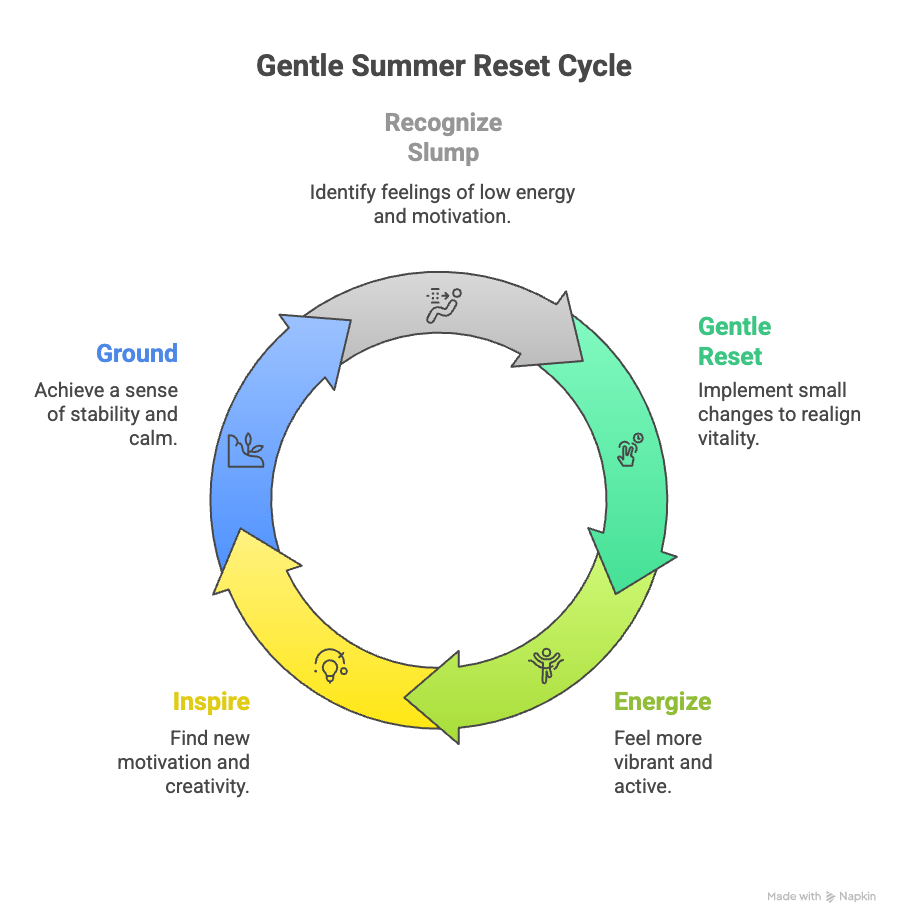 An infographic about a gentle summer reset cycle.