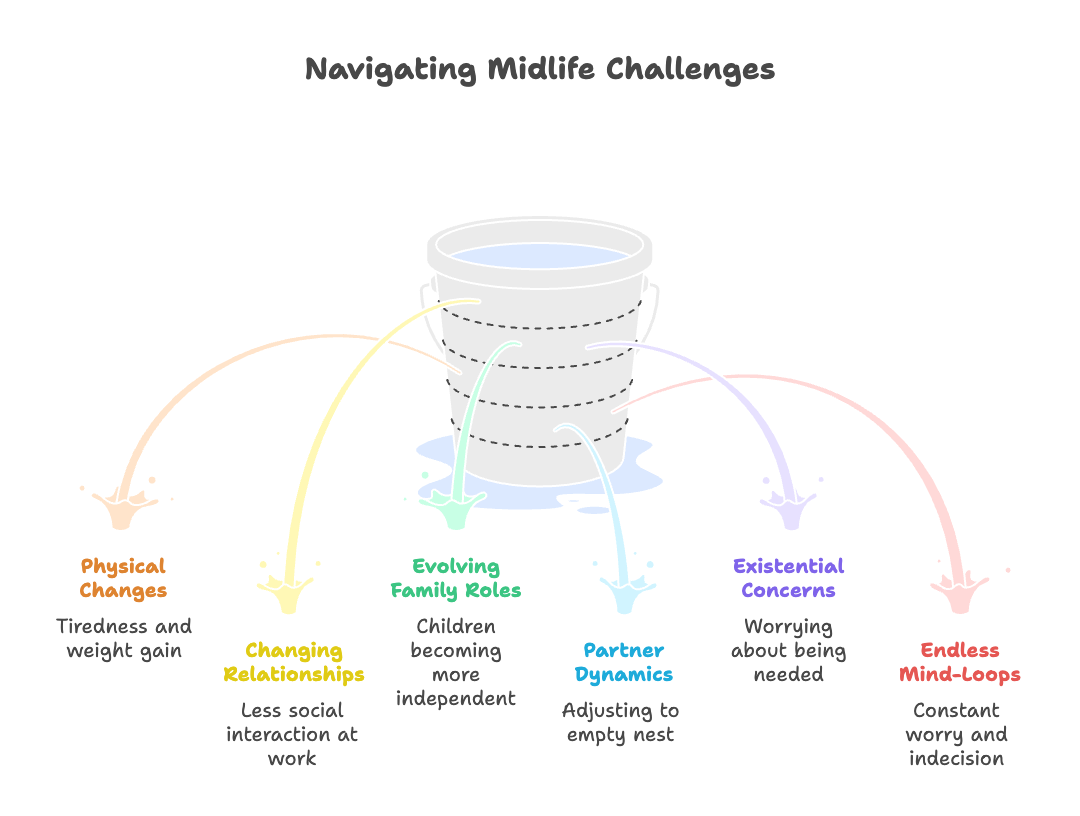 An infographic about navigating midlife challenges.