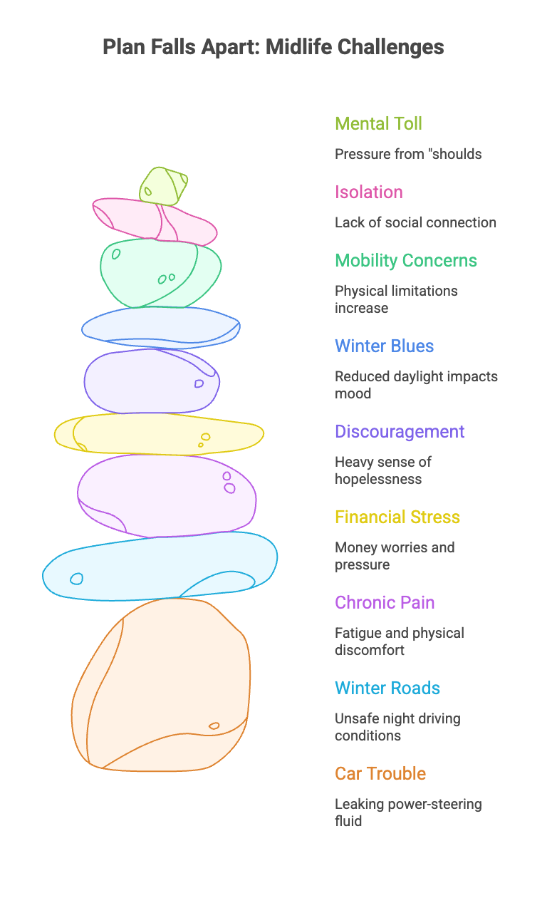 An infographic about when plans fall apart: midlife challenges.