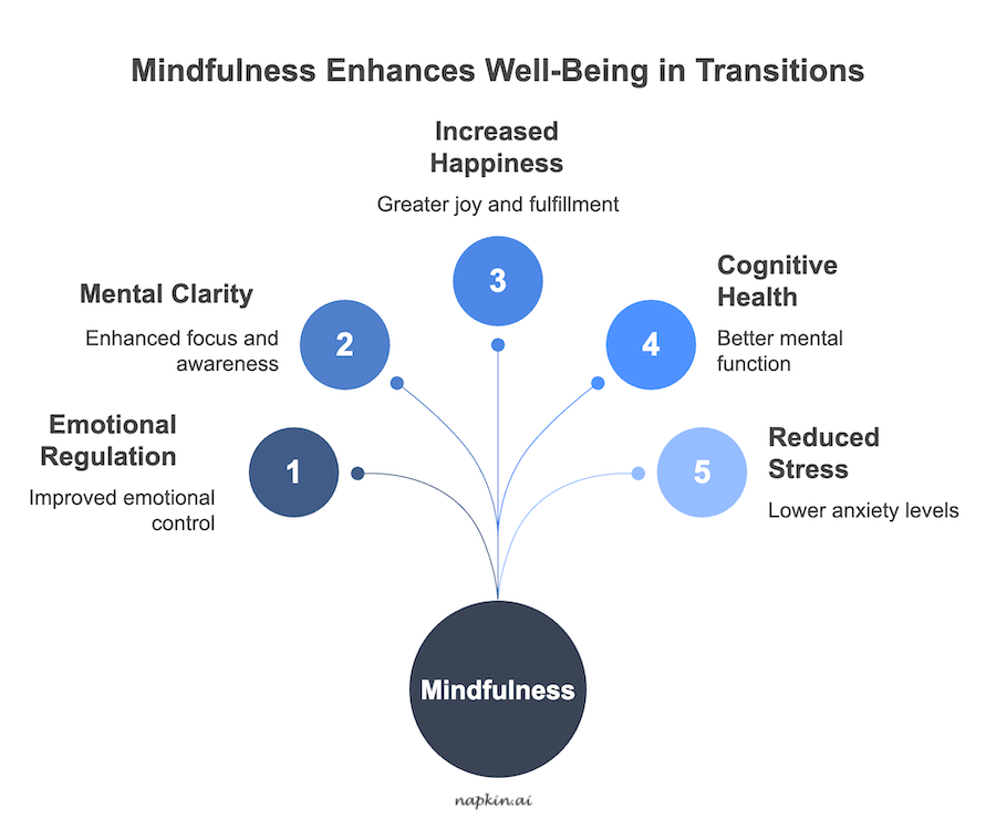 An infographic about how mindfulness enhances well-being in transitions.