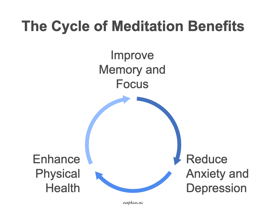 An infographic about the cycle of meditation benefits.