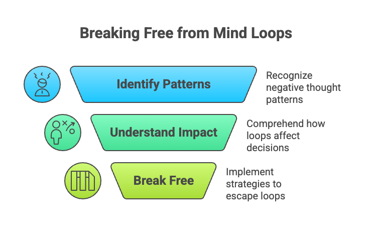 An infographic about breaking free from mind loops.