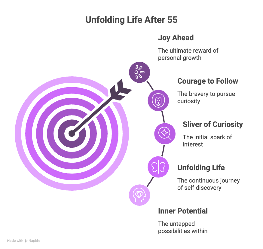 An infographic about the unfolding life after 55.