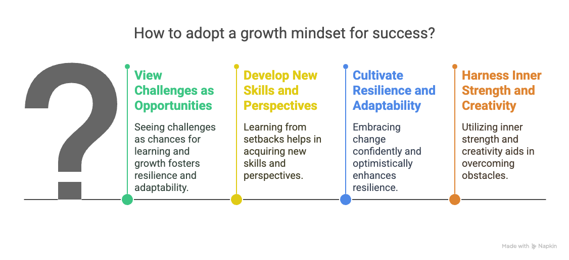 An infographic about how to adopt a growth mindset for success.