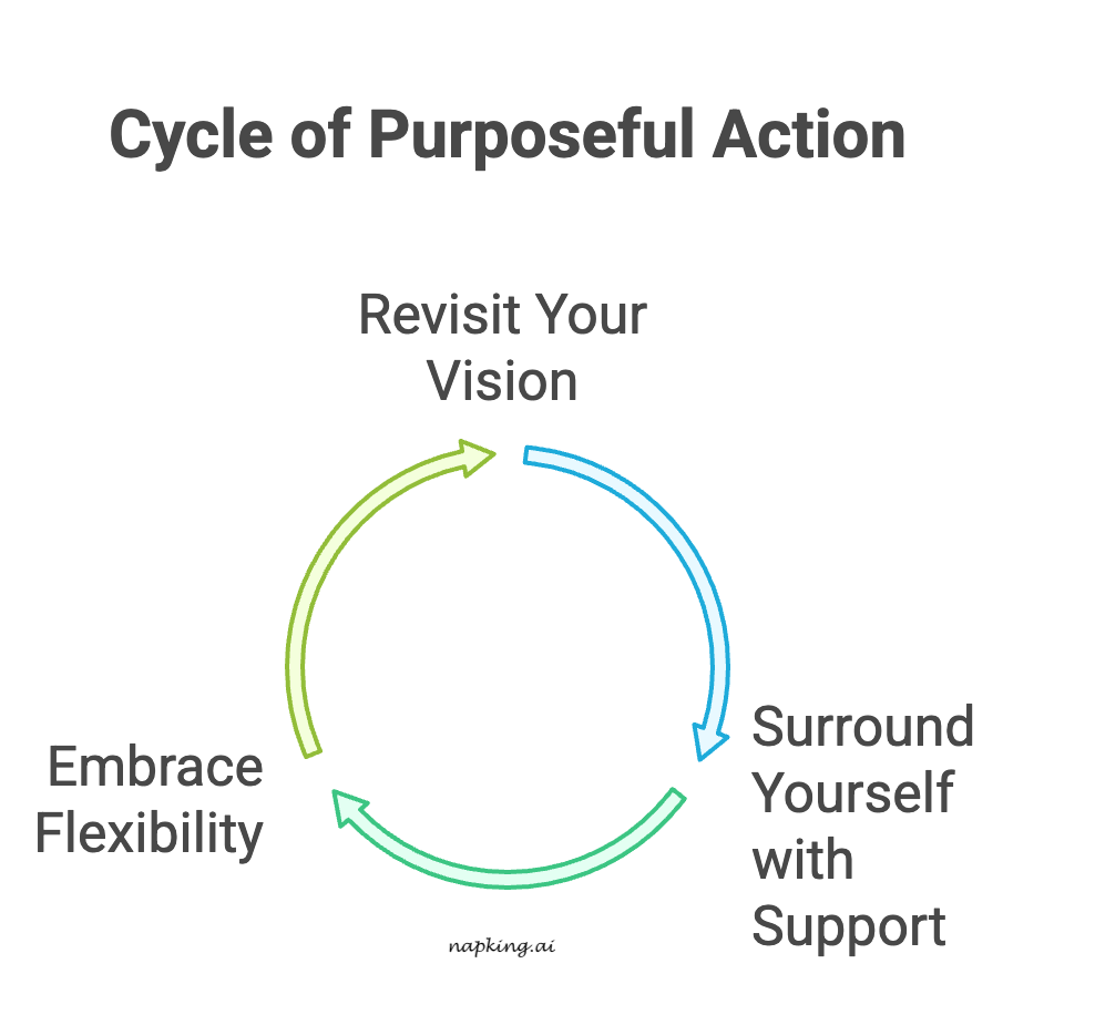 An infographic about the cycle of purposeful action.