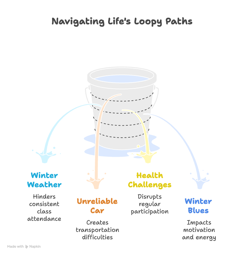 An infographic about navigating life's loopy paths.