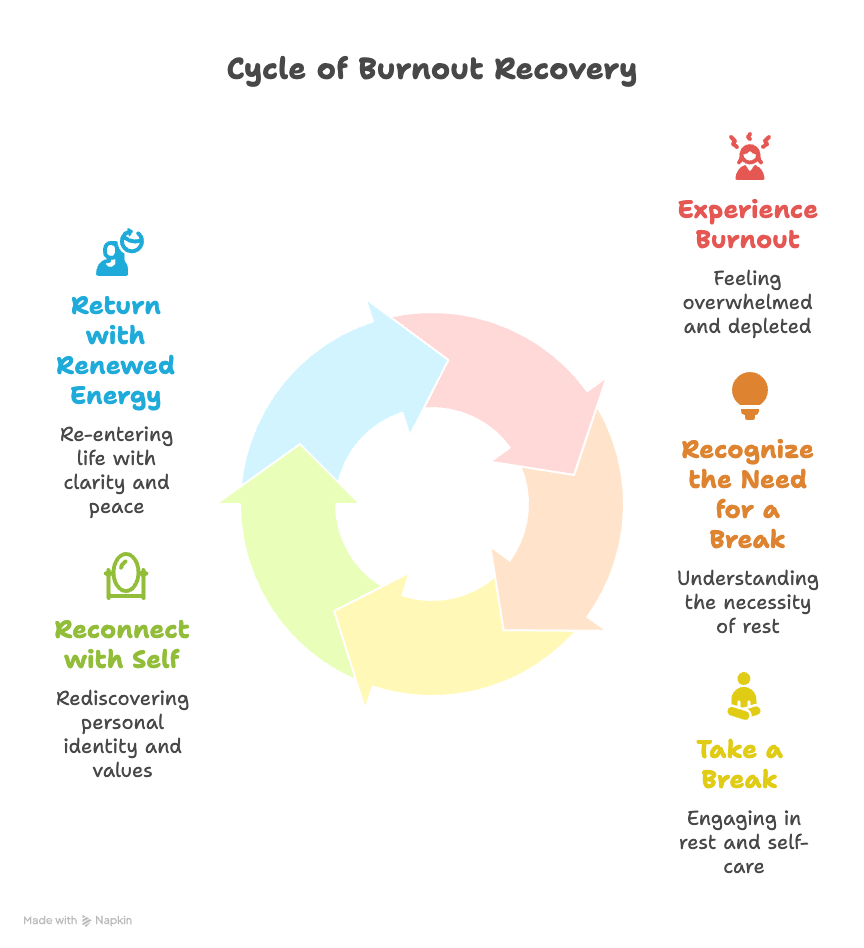 An infographic about the cycle of burnout recovery.