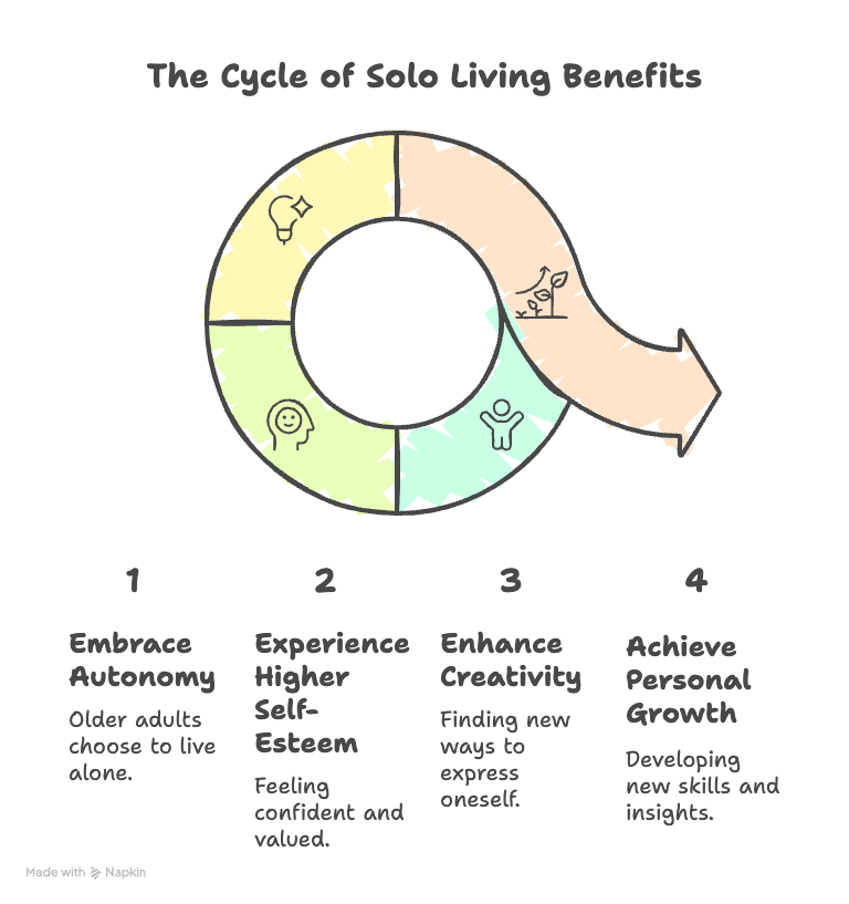 An infographic about the cycle of solo living benefits.