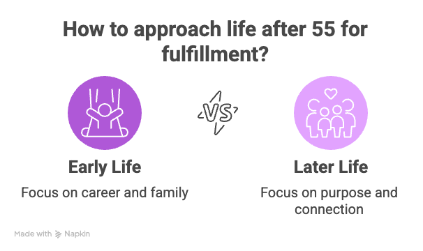 An infographic showing how to approach life after 55 for fulfillment.