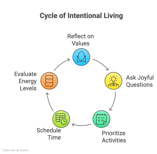 An infographic about the cycle of intentional living.