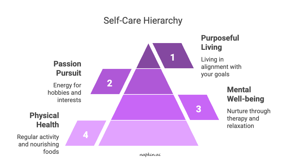 An infographic about self-care hierarchy.