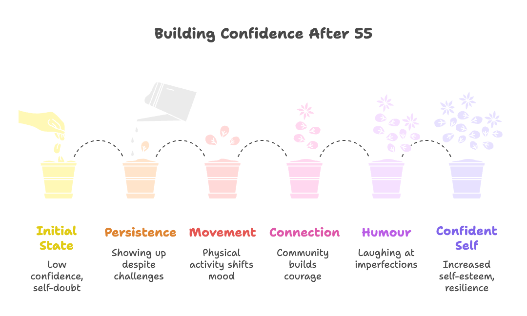 An infographic about building confidence after 55.