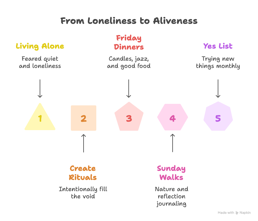 An infographic about from loneliness to aliveness.