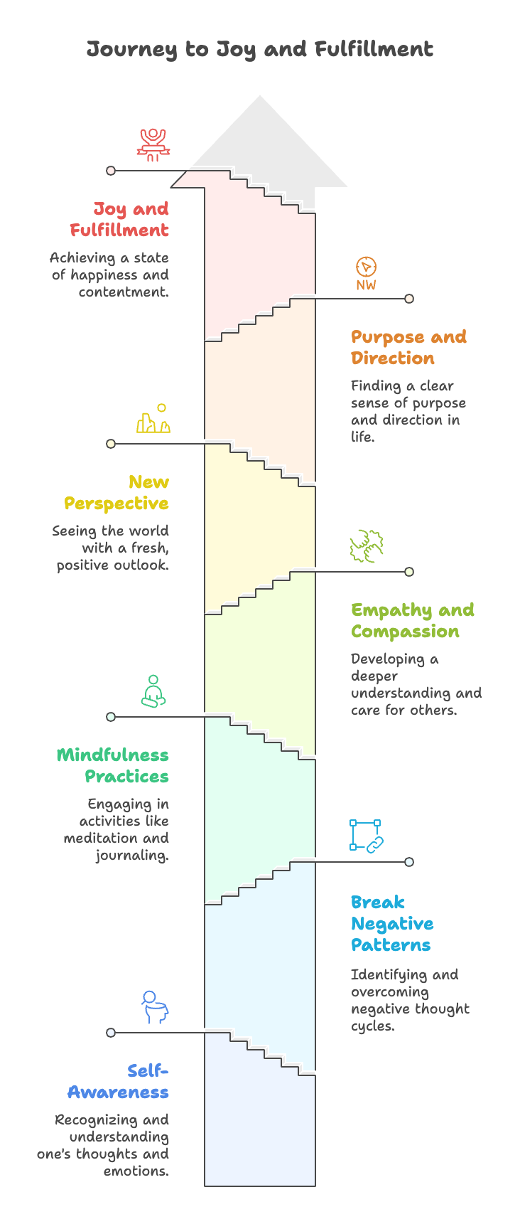 An infographic about journey to joy and fulfillment.png