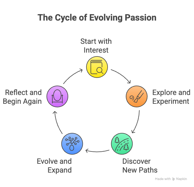 An infographic of the cycle of evolving new passions.