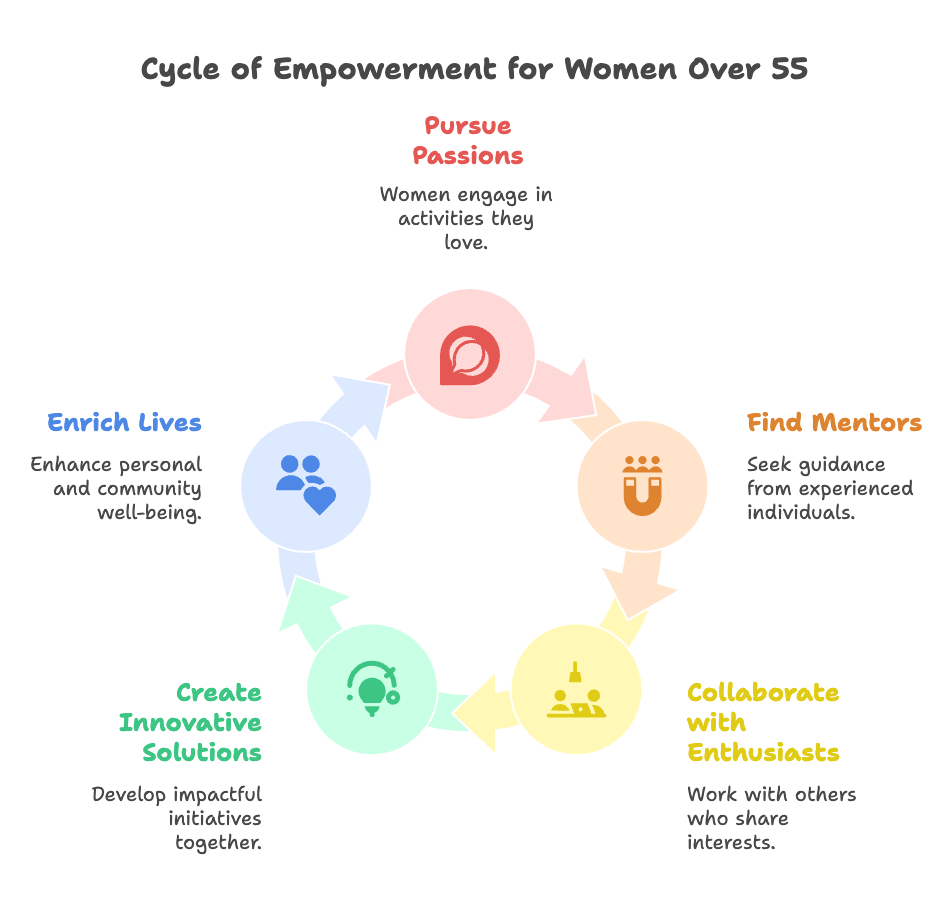 An infographic about the cycle of empowerment for women over 55.