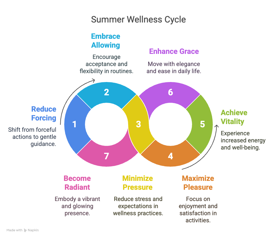 An infographic about the summer wellness cycle.