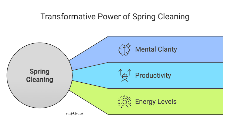 An infographic about the transformative power of spring cleaning.