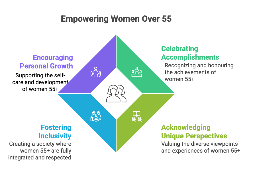 An infographic about empowering women over 55.