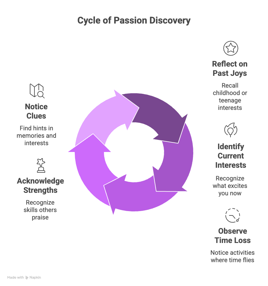 An infographic about the cycle of passion discovery in discovering new passions..
