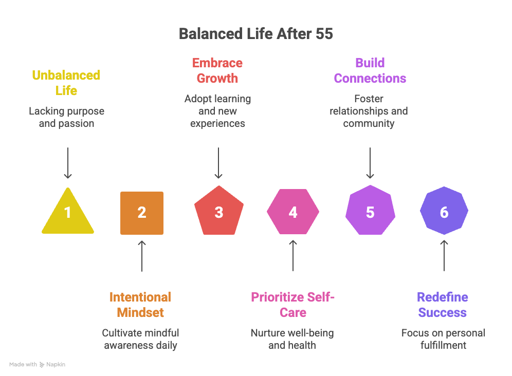 An infographic about a balanced life after 55.