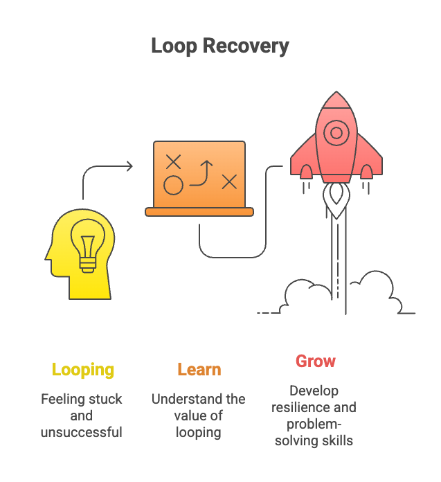 An infographic about loop recovery.