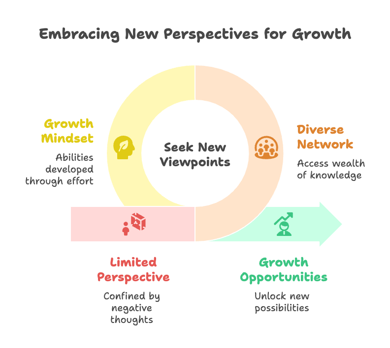 An infographic about embracing new perspectives for growth.