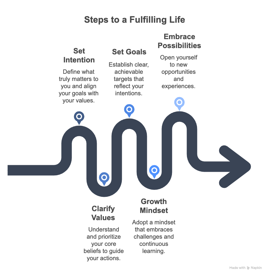 An infographic about steps to a fulfilling life.