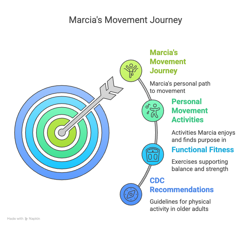 An infographic about Marcia's movement journey.