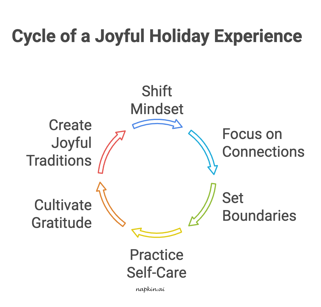 An infographic about the cycle of a joyful holiday experience.