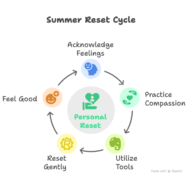 An infographic about the summer reset cycle.