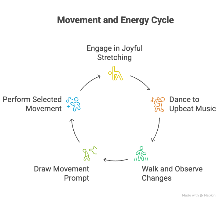 An infographic about movement and energy cycle.